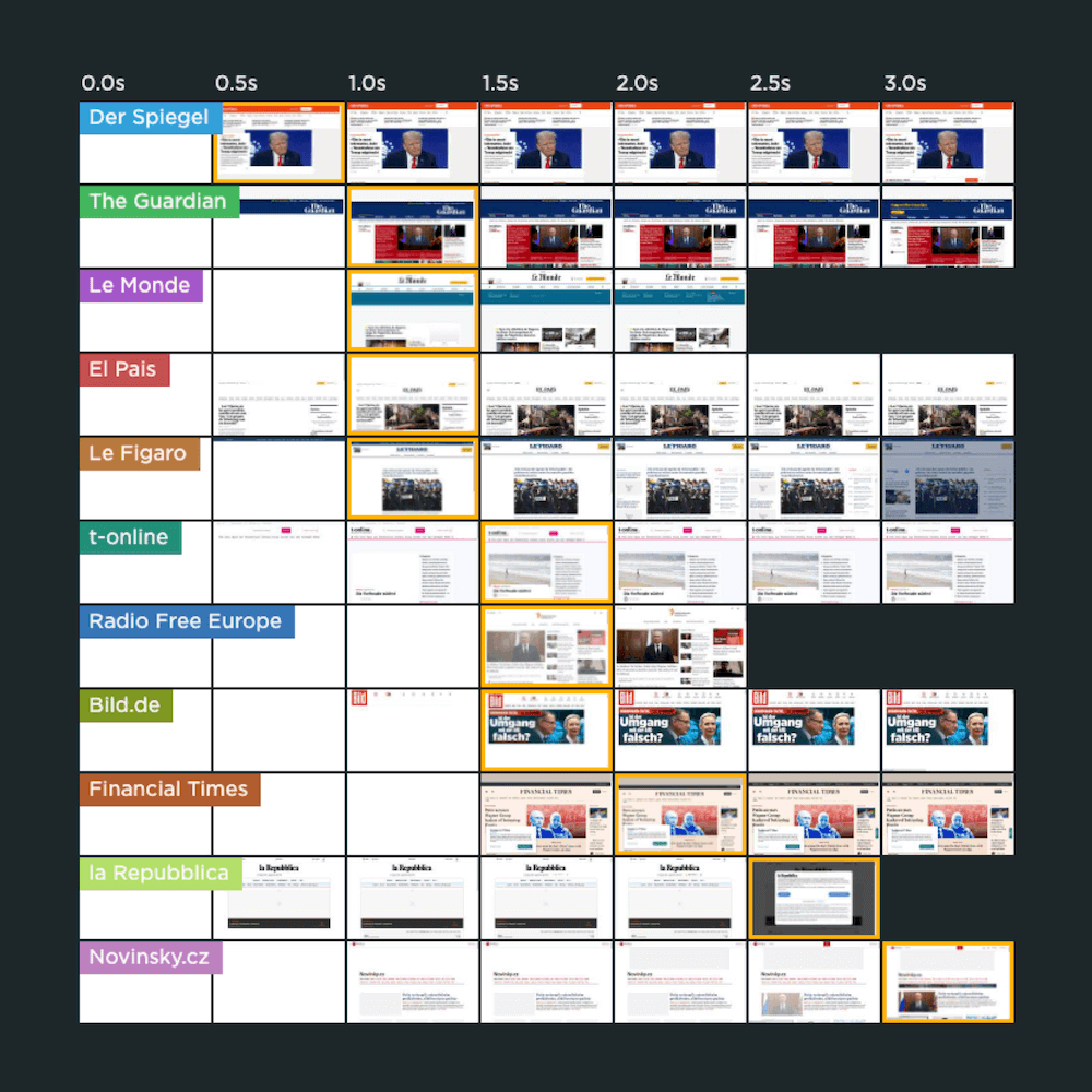 How Fast Do Selected European News Websites Load?