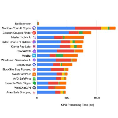 Chrome extensions and their impact on speed
