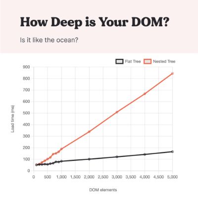 The eternal battle with the DOM: Reduce the number of elements and nesting