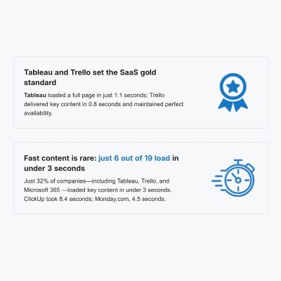 Comparison of SaaS website speeds.