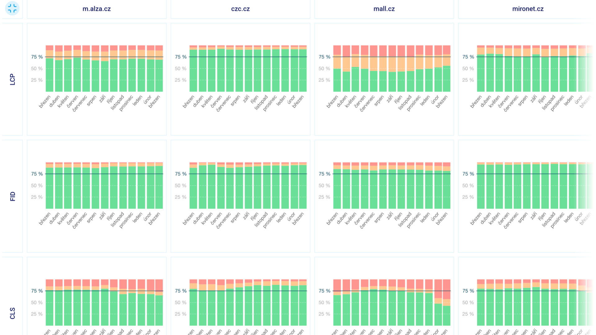 PageSpeed.cz verze 2: Data od uživatelů z Chrome UX Reportu a další změny